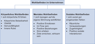 steigerung des wohlbefindens