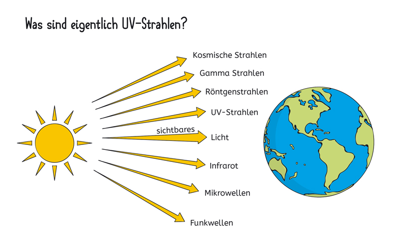 uv-strahlung